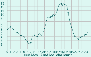 Courbe de l'humidex pour Sain-Bel (69)