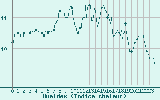 Courbe de l'humidex pour Forceville (80)