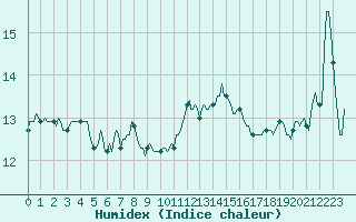 Courbe de l'humidex pour Fort-Mahon Plage (80)