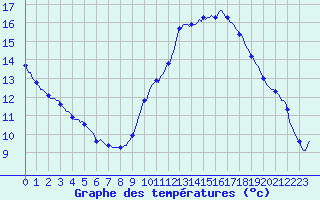 Courbe de tempratures pour Nonaville (16)