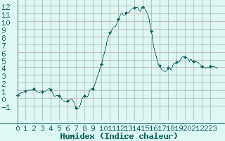 Courbe de l'humidex pour Saint-Yrieix-le-Djalat (19)