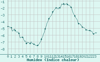 Courbe de l'humidex pour Silly (Be)