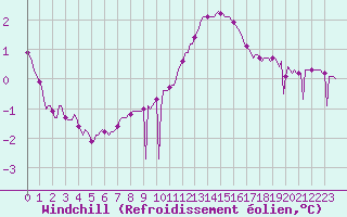 Courbe du refroidissement olien pour Challes-les-Eaux (73)