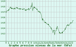 Courbe de la pression atmosphrique pour Mcon (71)