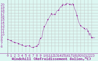 Courbe du refroidissement olien pour Goulles - Bagnard (19)