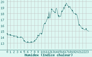 Courbe de l'humidex pour Osches (55)