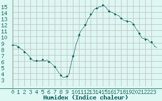 Courbe de l'humidex pour Mirepoix (09)