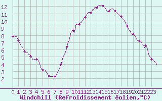 Courbe du refroidissement olien pour Anse (69)