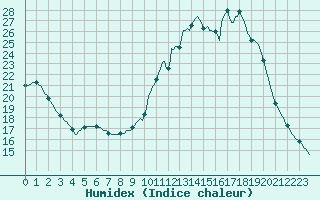 Courbe de l'humidex pour Lhospitalet (46)