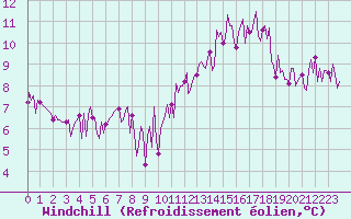 Courbe du refroidissement olien pour Lobbes (Be)
