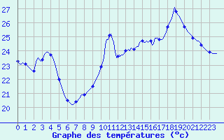 Courbe de tempratures pour Saint-Cyprien (66)