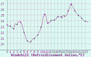 Courbe du refroidissement olien pour Saint-Cyprien (66)