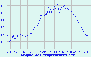 Courbe de tempratures pour Bridel (Lu)
