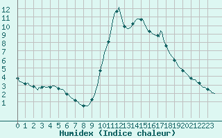 Courbe de l'humidex pour Thoiras (30)