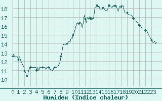 Courbe de l'humidex pour Saint-Antonin-du-Var (83)