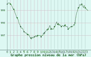 Courbe de la pression atmosphrique pour Sain-Bel (69)