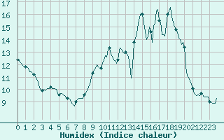 Courbe de l'humidex pour Cessieu le Haut (38)