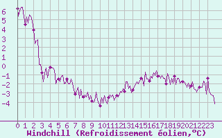 Courbe du refroidissement olien pour Beerse (Be)