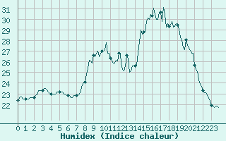 Courbe de l'humidex pour Saint-Georges-d'Oleron (17)