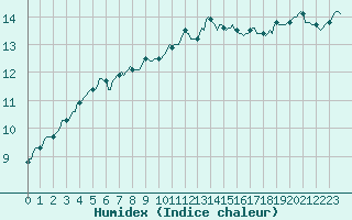 Courbe de l'humidex pour Pont-l'Abb (29)