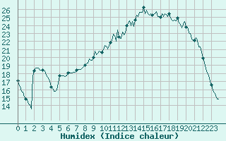 Courbe de l'humidex pour Fontenermont (14)