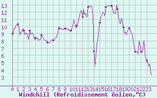 Courbe du refroidissement olien pour Thorrenc (07)