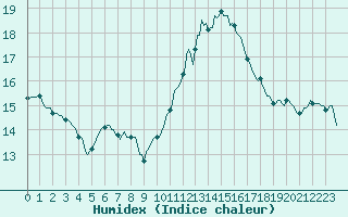 Courbe de l'humidex pour Lamballe (22)