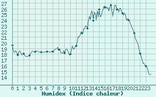 Courbe de l'humidex pour Lasne (Be)