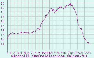 Courbe du refroidissement olien pour Saint-Brevin (44)