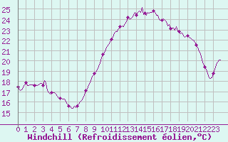 Courbe du refroidissement olien pour Breuillet (17)