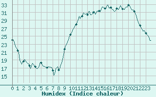 Courbe de l'humidex pour Carrion de Calatrava (Esp)