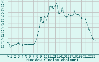 Courbe de l'humidex pour Thorigny (85)