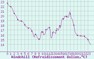 Courbe du refroidissement olien pour Ancey (21)
