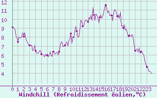 Courbe du refroidissement olien pour Neufchef (57)