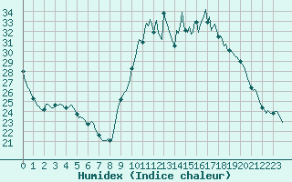 Courbe de l'humidex pour Amiens - Dury (80)