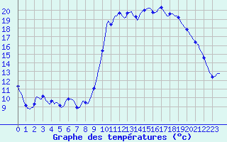 Courbe de tempratures pour Verges (Esp)