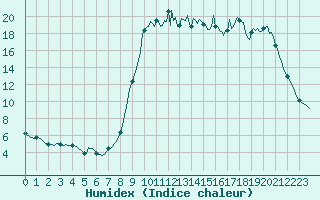 Courbe de l'humidex pour Ristolas (05)