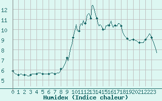 Courbe de l'humidex pour Leign-les-Bois (86)