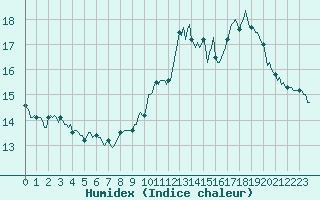 Courbe de l'humidex pour Pertuis - Le Farigoulier (84)
