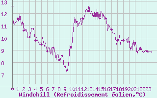 Courbe du refroidissement olien pour Sanary-sur-Mer (83)