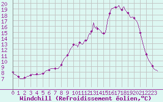 Courbe du refroidissement olien pour Continvoir (37)