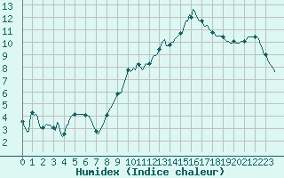 Courbe de l'humidex pour La Lande-sur-Eure (61)