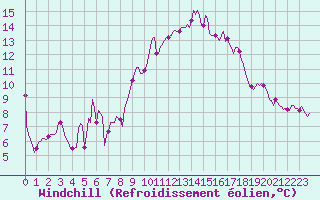 Courbe du refroidissement olien pour Brion (38)