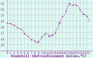 Courbe du refroidissement olien pour Voiron (38)