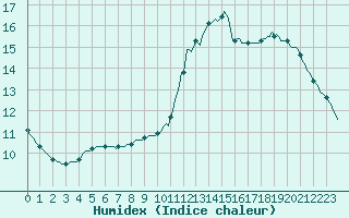 Courbe de l'humidex pour L'Huisserie (53)