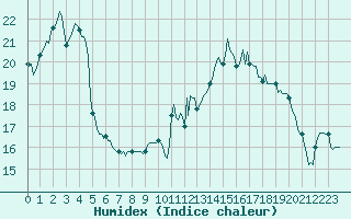 Courbe de l'humidex pour Charleville-Mzires / Mohon (08)