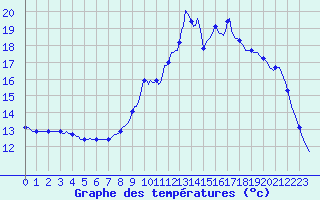 Courbe de tempratures pour Ploeren (56)