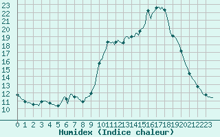 Courbe de l'humidex pour Sain-Bel (69)