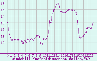 Courbe du refroidissement olien pour Isle-sur-la-Sorgue (84)