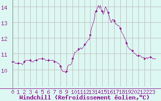 Courbe du refroidissement olien pour Charleville-Mzires / Mohon (08)